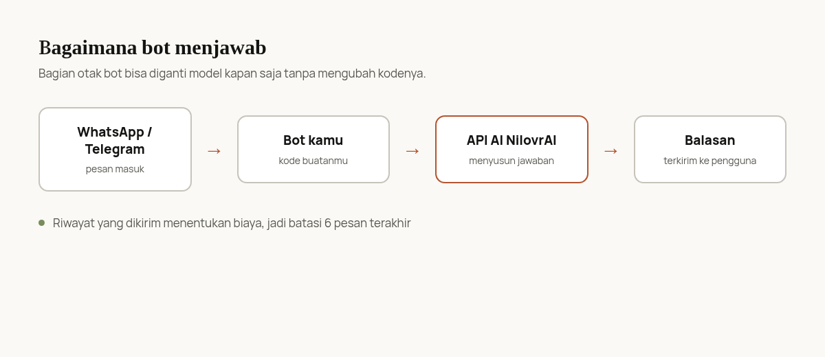 Alur bot pesan: WhatsApp atau Telegram, bot buatanmu, API AI, lalu balasan