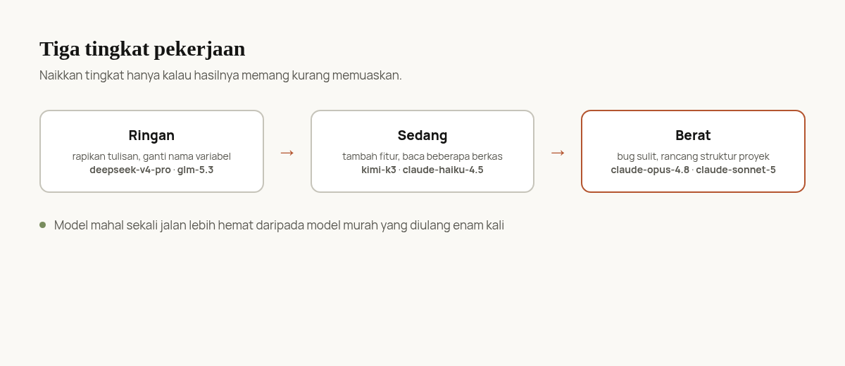 Tiga tingkat pekerjaan beserta model yang cocok